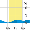 Port of Galveston tide chart for Thursday, December 21, 2023