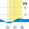 Port of Galveston tide chart for Saturday, December 23, 2023
