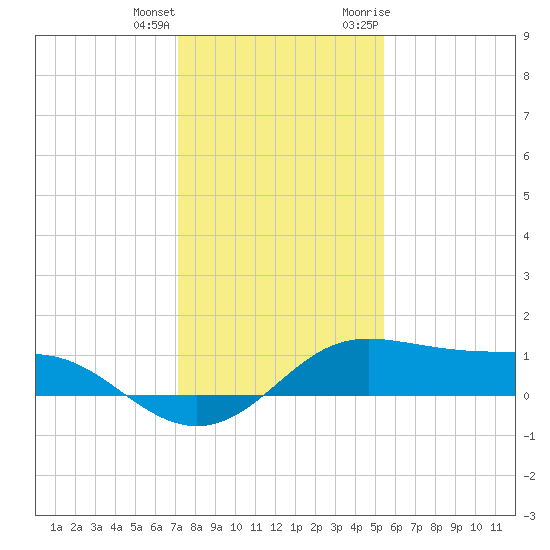 Port of Galveston tide chart for Sunday, December 24, 2023