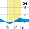 Port of Galveston tide chart for Sunday, December 24, 2023