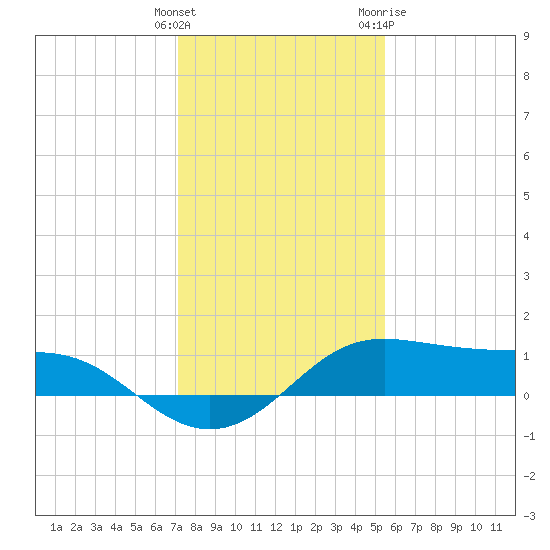 Port of Galveston tide chart for Monday, December 25, 2023