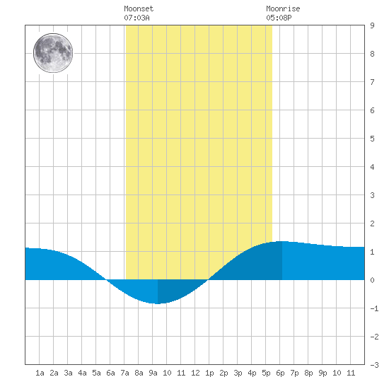 Port of Galveston tide chart for Tuesday, December 26, 2023