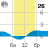Port of Galveston tide chart for Tuesday, December 26, 2023