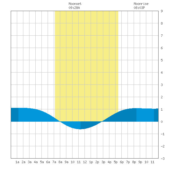 Port of Galveston tide chart for Friday, December 29, 2023
