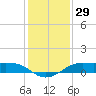 Port of Galveston tide chart for Friday, December 29, 2023