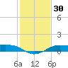 Port of Galveston tide chart for Saturday, December 30, 2023