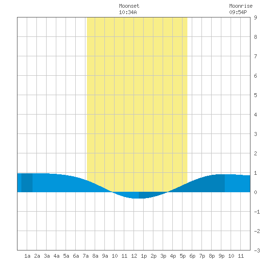 Port of Galveston tide chart for Sunday, December 31, 2023