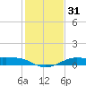 Port of Galveston tide chart for Sunday, December 31, 2023
