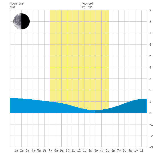 Port of Galveston tide chart for Monday, December 4, 2023