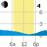 Port of Galveston tide chart for Monday, December 4, 2023