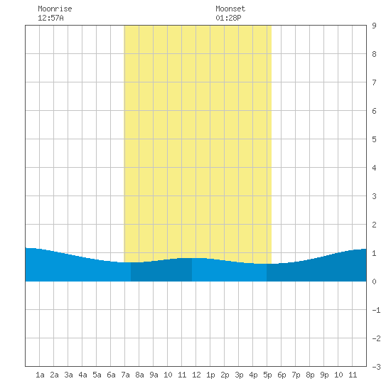 Port of Galveston tide chart for Wednesday, December 6, 2023