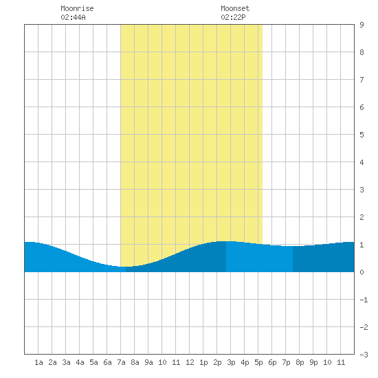 Port of Galveston tide chart for Friday, December 8, 2023
