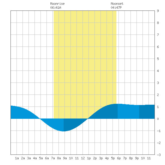 Port of Galveston tide chart for Wednesday, January 10, 2024