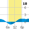 Port of Galveston tide chart for Wednesday, January 10, 2024