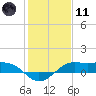 Port of Galveston tide chart for Thursday, January 11, 2024