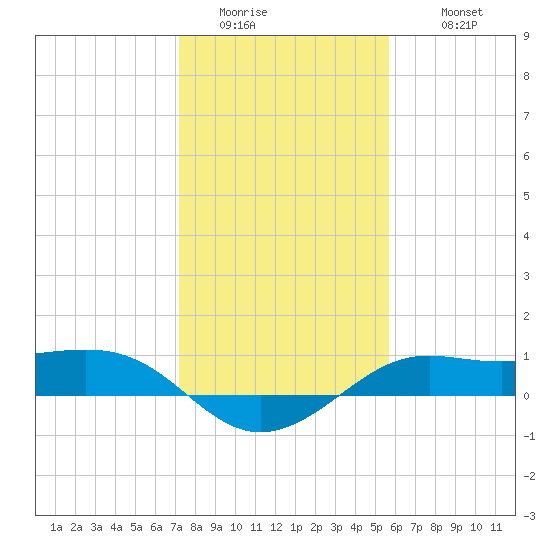Port of Galveston tide chart for Saturday, January 13, 2024