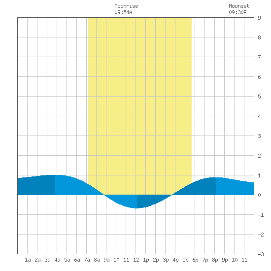 Port of Galveston tide chart for Sunday, January 14, 2024