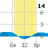 Port of Galveston tide chart for Sunday, January 14, 2024