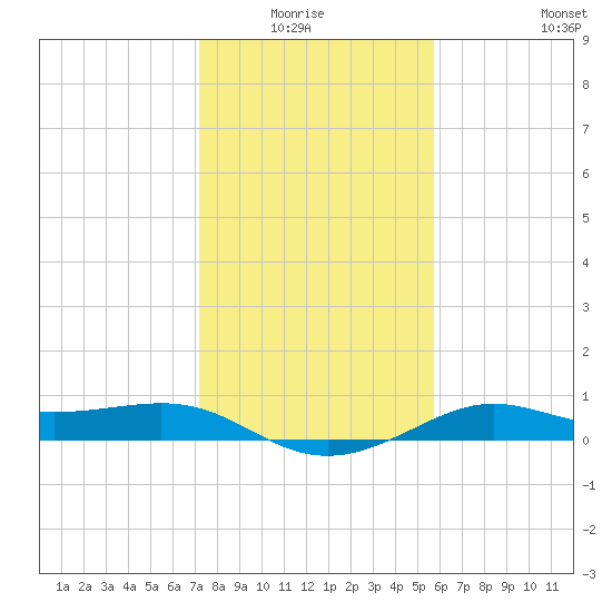 Port of Galveston tide chart for Monday, January 15, 2024