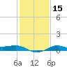 Port of Galveston tide chart for Monday, January 15, 2024