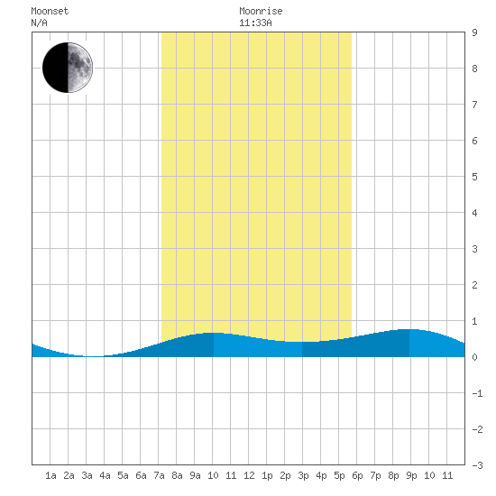 Port of Galveston tide chart for Wednesday, January 17, 2024