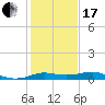Port of Galveston tide chart for Wednesday, January 17, 2024