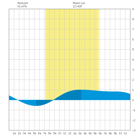 Port of Galveston tide chart for Friday, January 19, 2024