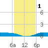 Port of Galveston tide chart for Monday, January 1, 2024