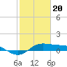 Port of Galveston tide chart for Saturday, January 20, 2024