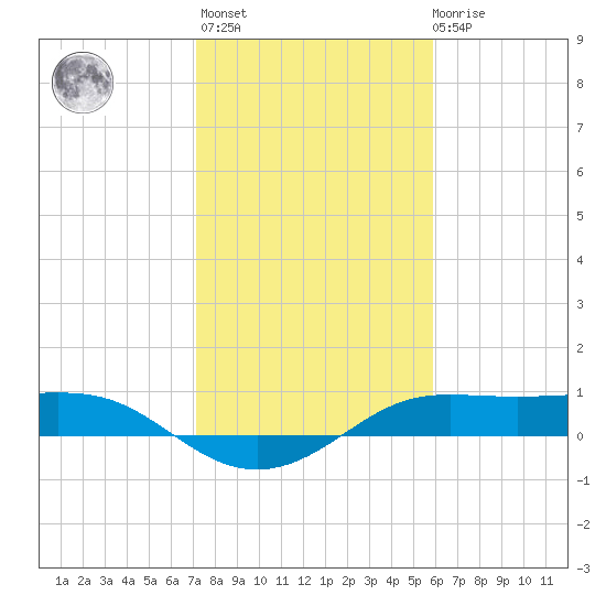 Port of Galveston tide chart for Thursday, January 25, 2024