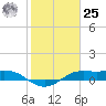 Port of Galveston tide chart for Thursday, January 25, 2024