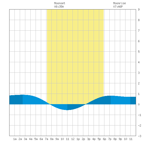 Port of Galveston tide chart for Saturday, January 27, 2024