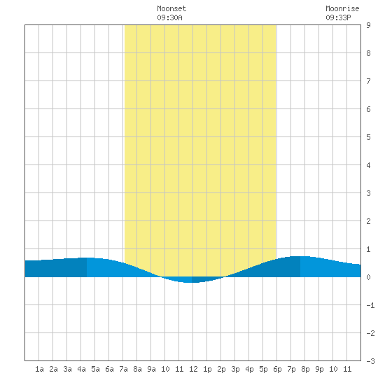 Port of Galveston tide chart for Monday, January 29, 2024