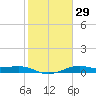 Port of Galveston tide chart for Monday, January 29, 2024