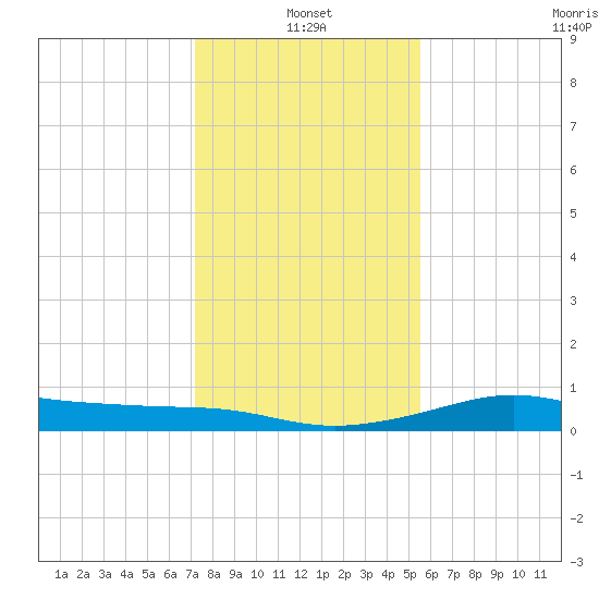 Port of Galveston tide chart for Tuesday, January 2, 2024