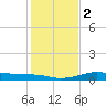 Port of Galveston tide chart for Tuesday, January 2, 2024