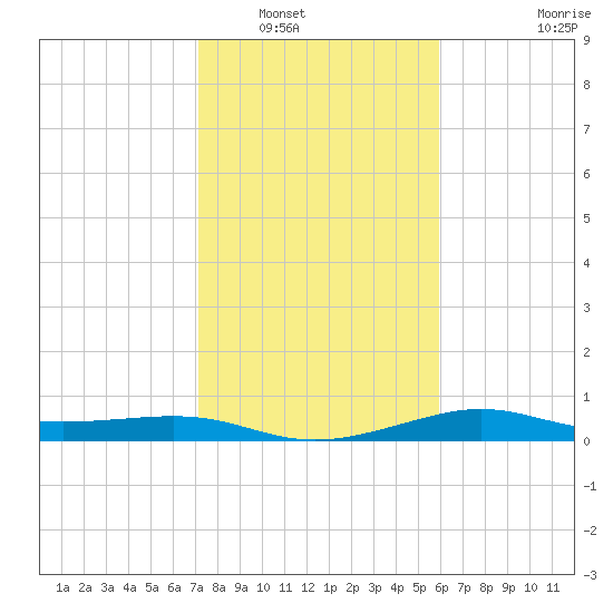 Port of Galveston tide chart for Tuesday, January 30, 2024