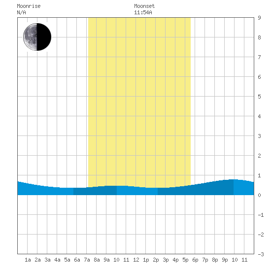 Port of Galveston tide chart for Wednesday, January 3, 2024