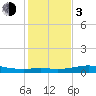 Port of Galveston tide chart for Wednesday, January 3, 2024