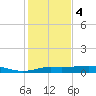 Port of Galveston tide chart for Thursday, January 4, 2024