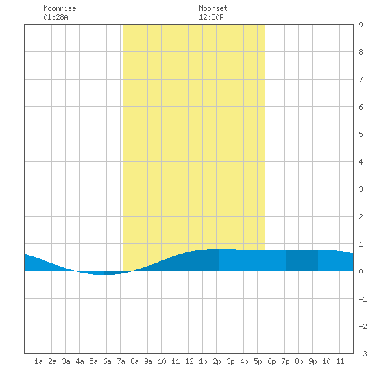 Port of Galveston tide chart for Friday, January 5, 2024