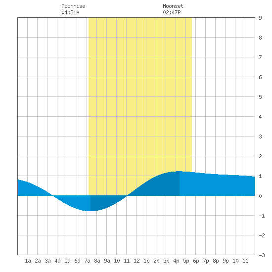 Port of Galveston tide chart for Monday, January 8, 2024