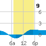 Port of Galveston tide chart for Tuesday, January 9, 2024