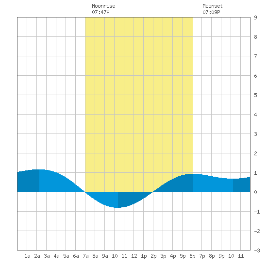 Port of Galveston tide chart for Saturday, February 10, 2024
