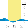 Port of Galveston tide chart for Sunday, February 11, 2024