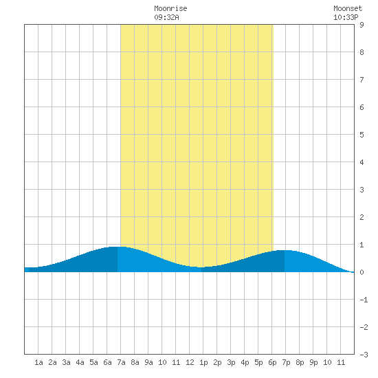 Port of Galveston tide chart for Tuesday, February 13, 2024