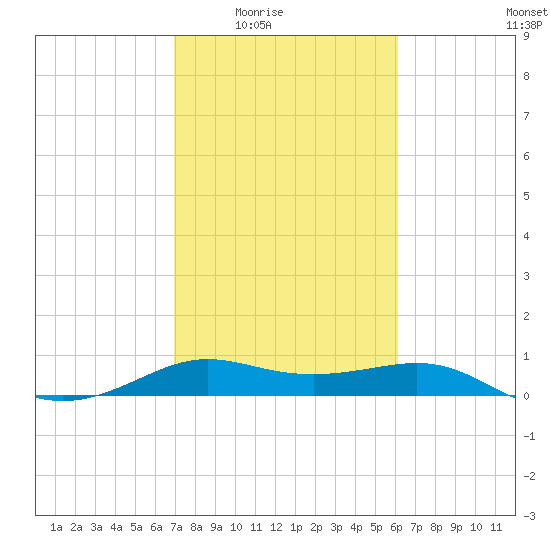 Port of Galveston tide chart for Wednesday, February 14, 2024