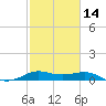 Port of Galveston tide chart for Wednesday, February 14, 2024