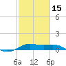 Port of Galveston tide chart for Thursday, February 15, 2024