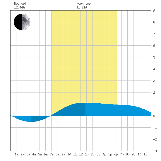 Port of Galveston tide chart for Friday, February 16, 2024
